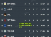 九游体育:曼联客场战平布莱顿，继续领跑积分榜