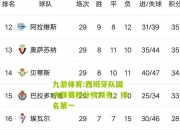 九游体育:西班牙队国内联赛积分榜领先，排名第一