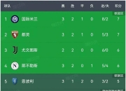 九游体育:那不勒斯攻入关键一球继续领跑意甲积分榜