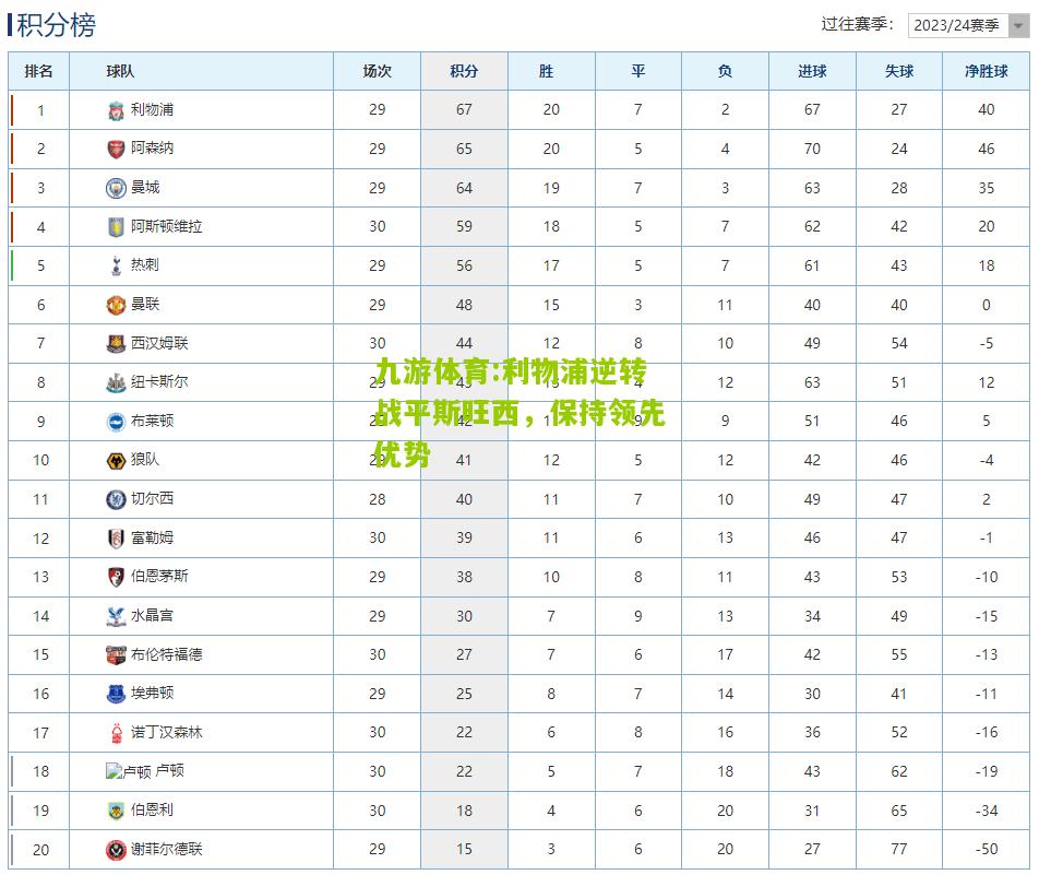 利物浦逆转战平斯旺西，保持领先优势