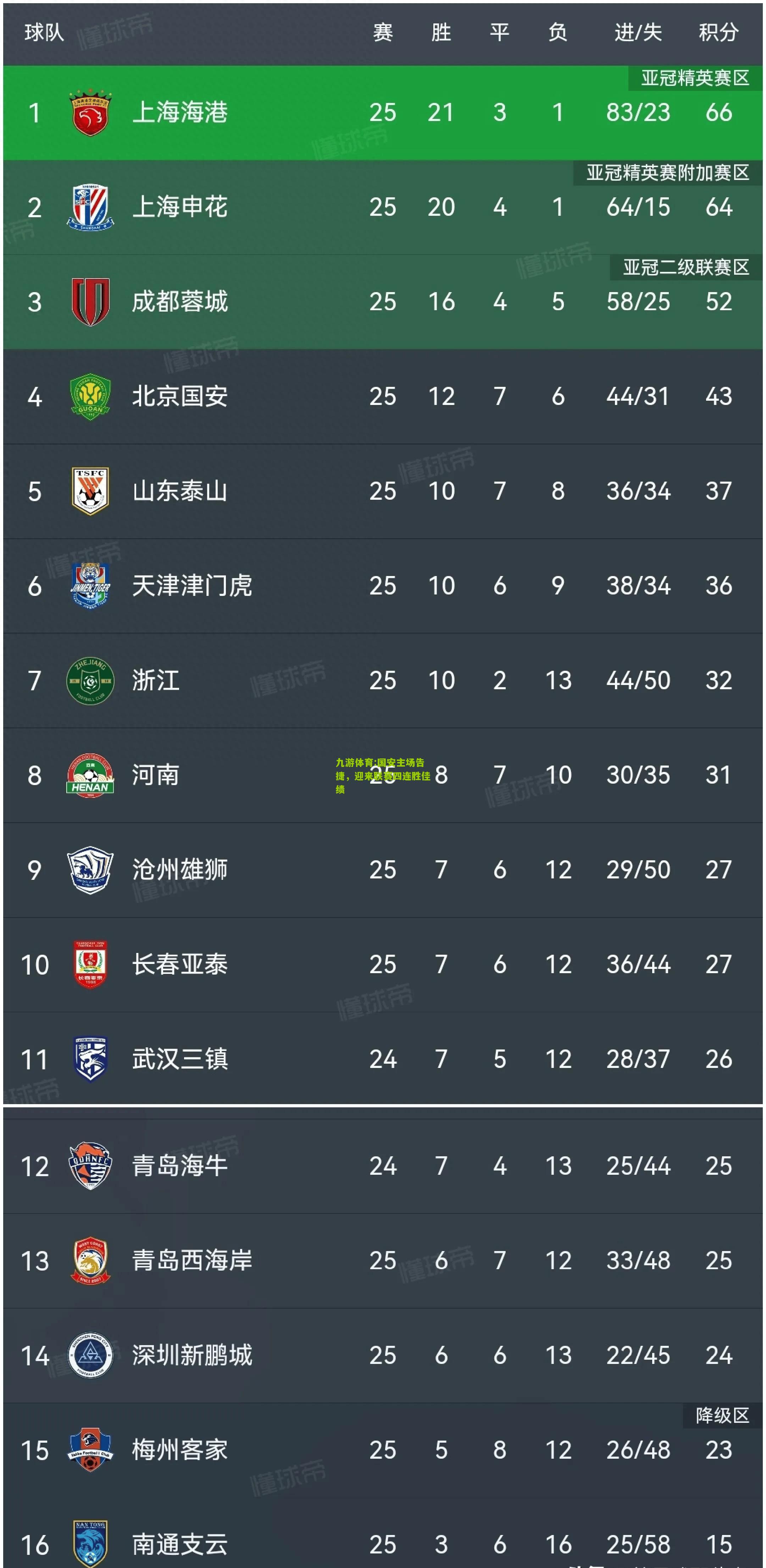 国安主场告捷，迎来联赛四连胜佳绩